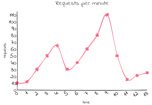 Requests per minute