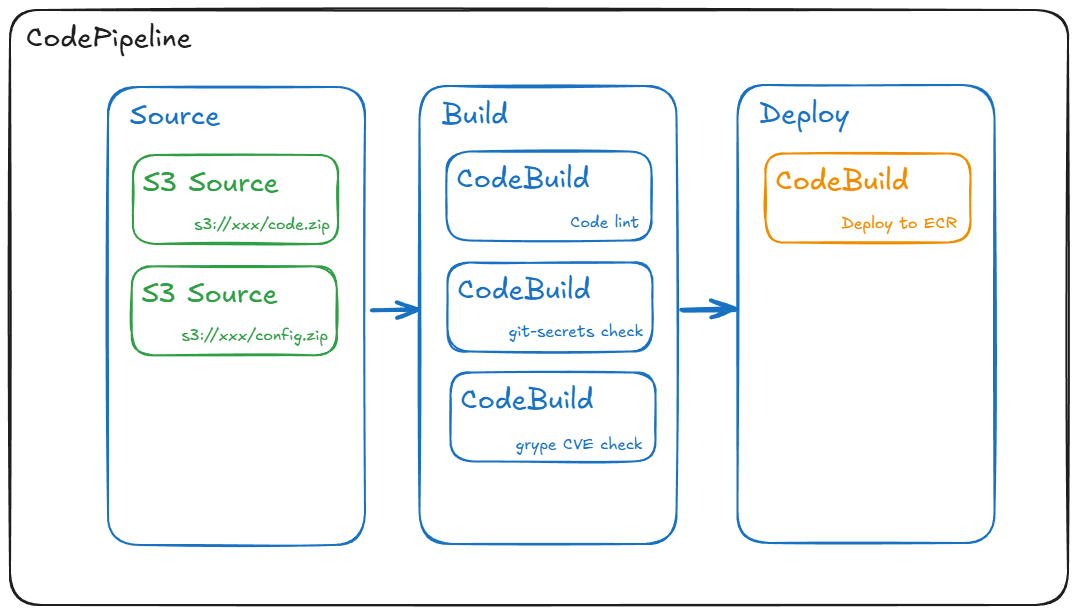 CodePipeline