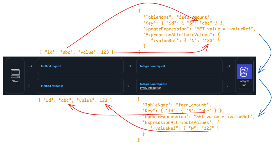 API Gateway Integration